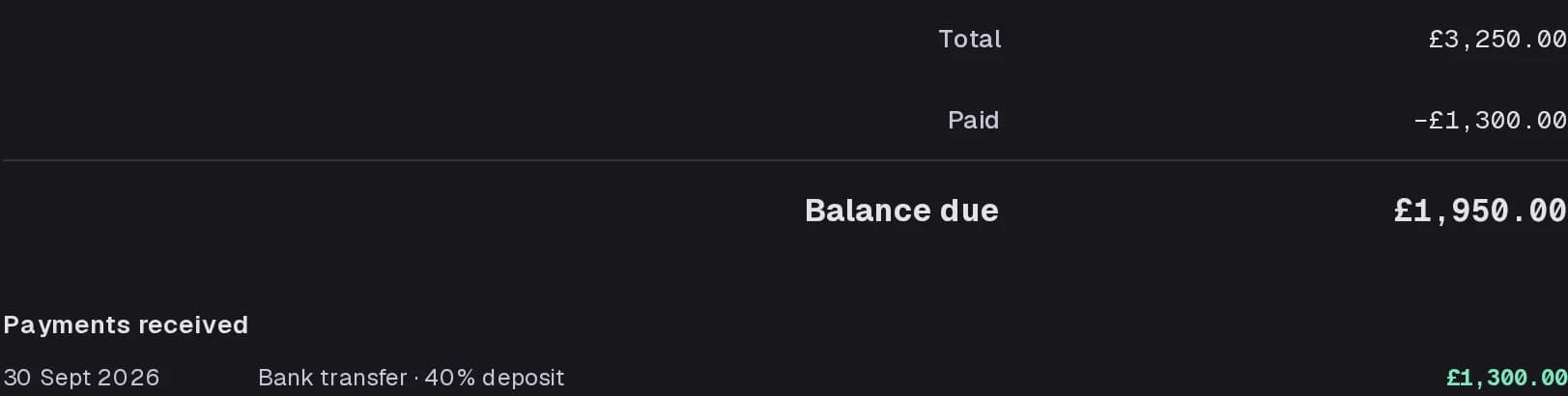 Invoice INV-0002: total £3,250, paid £1,300, balance due £1,950