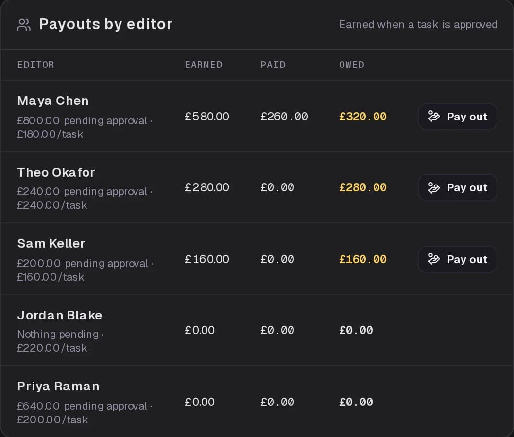 Payouts by editor: earned, paid and owed for each editor