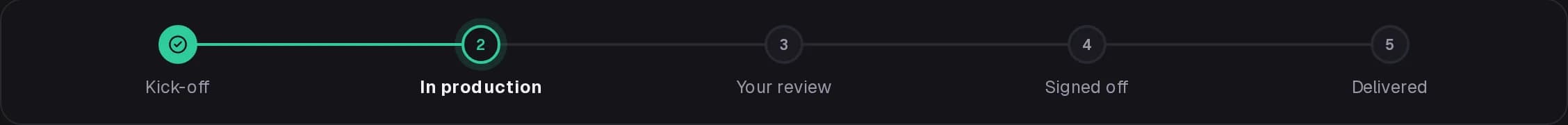 Project progress: kick-off, in production, your review, signed off, delivered